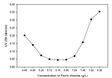 Ferric chloride 농도에 따른 UV254