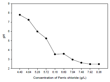 Ferric chloride 농도에 따른 pH 변화