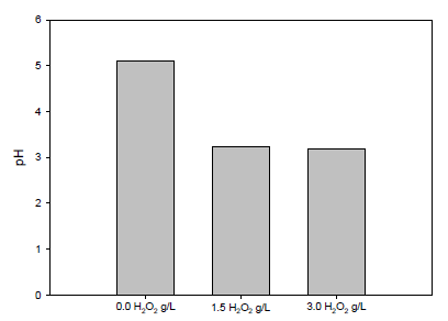 과산화수소 농도에 따른 pH변화