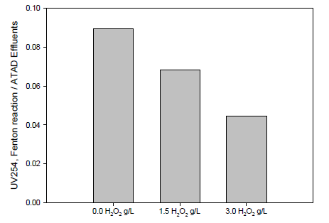 과산화수소 농도에 따른 UV254 (펜톤 산화 반응 유출수 / ATAD 유출수)