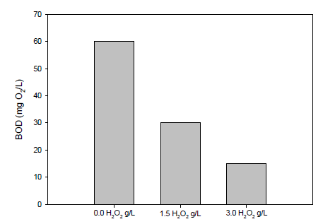 과산화수소 농도에 따른 BOD