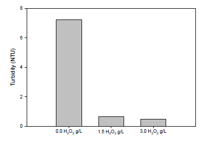 과산화수소 농도에 따른 탁도