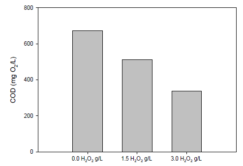 과산화수소 농도에 따른 COD