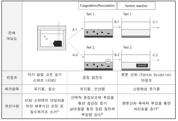 3차년도 연구 개요도 및 반응조별 제거항목