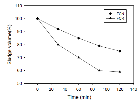 응집보조제 투여여부에 따른 시간에 대한 슬러지 부피