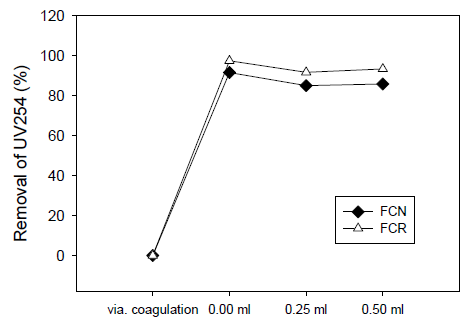 응집침전 이후 펜톤산화시 H2O2 농도에 따른 UV254 제거율