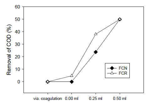 응집침전 이후 펜톤산화시 H2O2 농도에 따른 COD 제거율