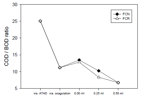 응집침전 이후 펜톤산화시 H2O2 농도에 따른 COD/BOD 비율 변화