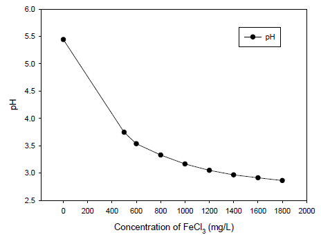 Ferric chloride 농도에 따른 pH 변화