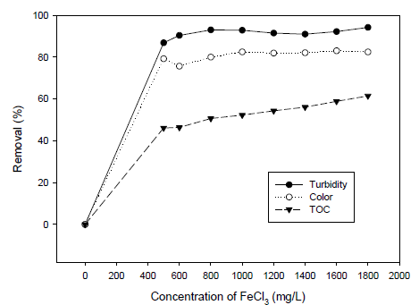 Ferric chloride 농도에 따른 탁도, 색도, TOC 제거율