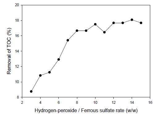 Ferrous ion/Hydrogen-peroxide 비율에 따른 TOC제거율