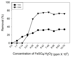 FeSO4:H2O2 농도에 따른 TOC, color 제거율