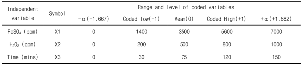 반응표면분석의 독립변수 범위와 수준