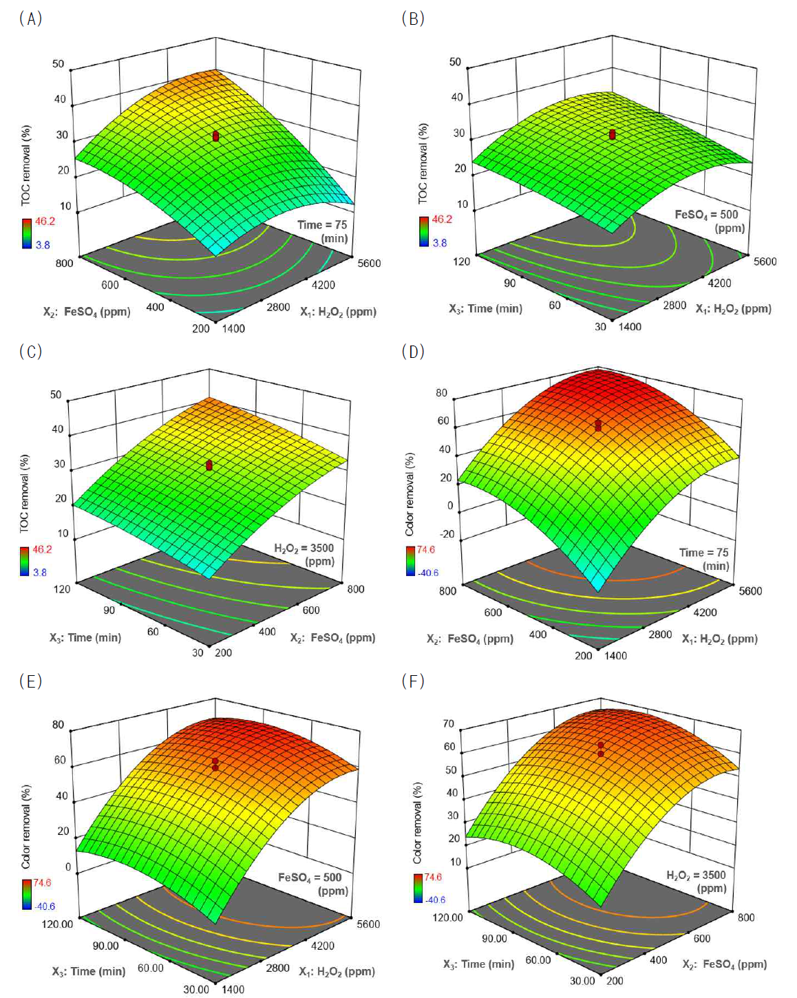 TOC(A~C) 및 색도(D~F) 제거율에 대한 3차원 표면과 등고선 선도 ((A) 반응시간 75분에서의 FeSO4와 H2O2 영향, (B) FeSO4 500 mg/L에서의 반응시간과 H2O2 영향, (C) H2O2 3500 mg/L에서의 FeSO4와 반응시간의 영향, (D) 반응시간 75분에서의 FeSO4와 H2O2 영향, (E) FeSO4 500 mg/L에서의 반응시간과 H2O2 영향, (F) H2O2 3500 mg/L에서의 FeSO4와 반응시간 영향)