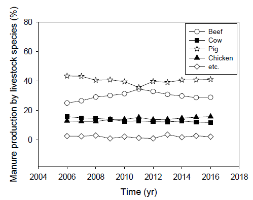 연도별 축종별 분뇨생산비율