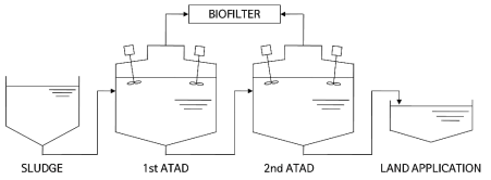 자가발열고온호기성소화 장치의 기본 공정구조(조 et al, 2001)