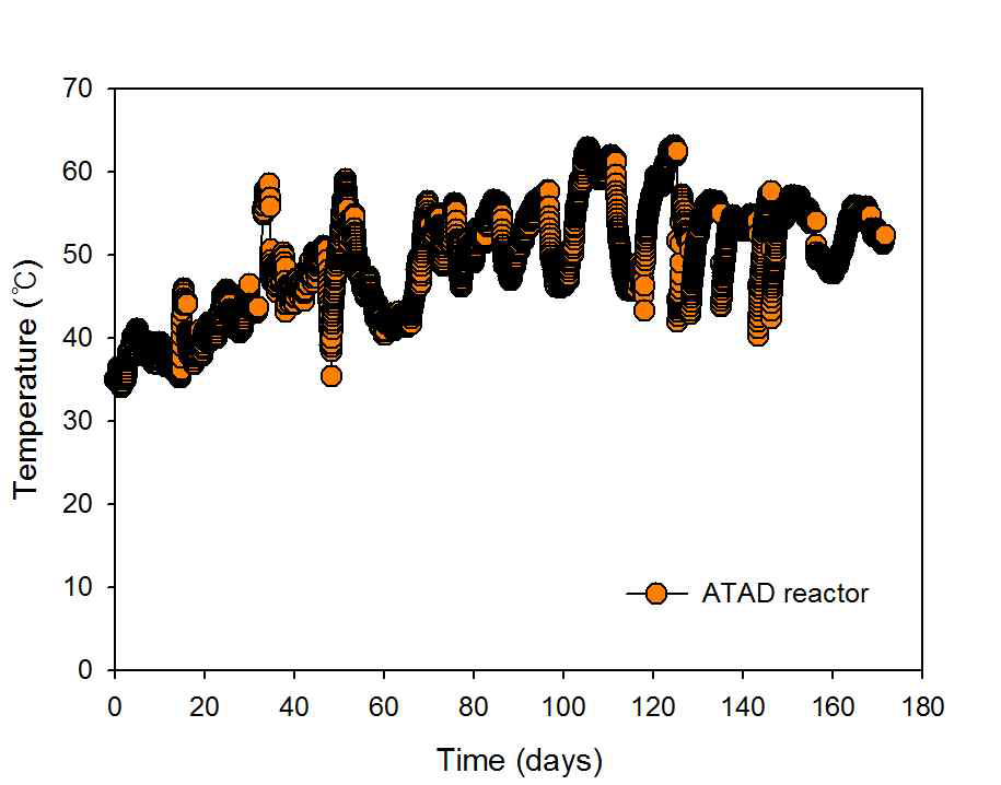 ATAD 반응조 내 온도변화