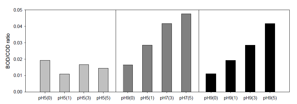 pH와 O3/COD ratio에 따른 COD/BOD ratio의 변화(괄호 안의 숫자는 ‘03/COD비’임)