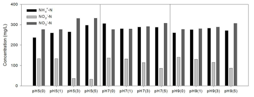 pH와 O3/COD ratio에 따른 암모니아성질소, 아질산성질소, 질산성질소 농도 변화(괄호 안의 숫자는 ‘03/COD비’임)