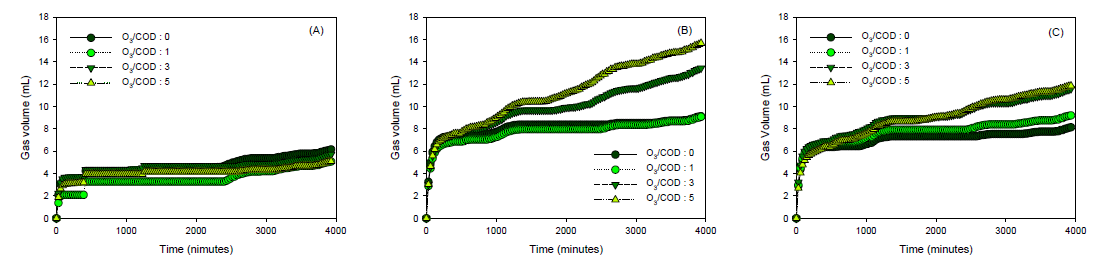 pH와 O3/COD ratio에 따른 탈질 시 질소가스 발생량((A) pH 5, (B) pH 7, (C) pH 9)