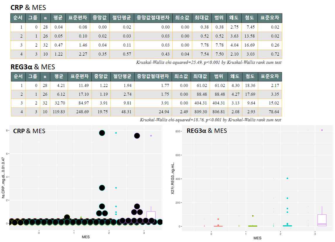 UC 환자 plasma에서 CRP 또는 REG3α와 MES 간 correlation 조사