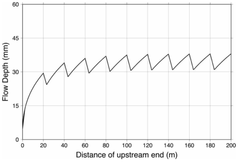 차집유량을 고려한 연속구간 도로의 표면 수심(종단경사 2%, 측구 횡경사 2%)