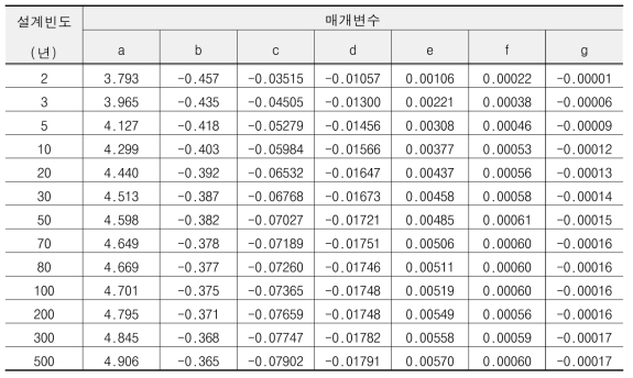 서울(108) 지점 재현기간별 확률강우강도식 계수값(확률강우량도 개선 및 보완연구, 2011)