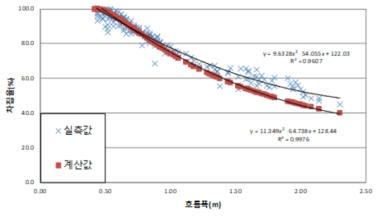 흐름 폭에 대한 차집율의 실측값과 계산값(40×50cm)