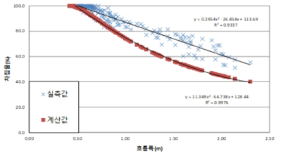흐름 폭에 대한 차집율의 실측값과 계산값(40×100cm)