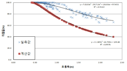 흐름 폭에 대한 차집율의 실측값과 계산값(40×150cm)
