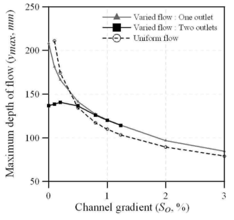 종단경사에 따른 흐름 해석결과 비교(Ku et al., 2008)