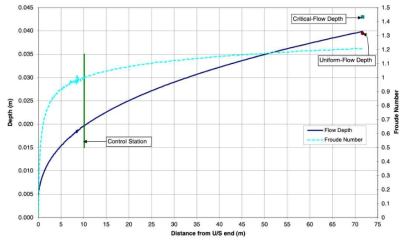 흐름 해석 방법에 따른 도로 종단(L=73m)에서의 수심 비교(Graber, 2013)