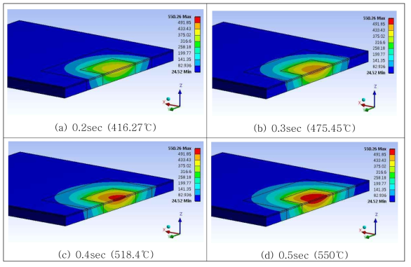 최대 용착온도 해석 결과(0~0.5s)
