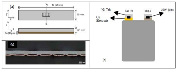 (a) Configuration of weld coupon (b) An optical image of a typical weld cross section (c) A lithium-ion battery cell with its battery tabs