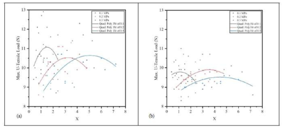 Parameter ‘X’ plotted against welding strength (a) Ni-Cu (b) Cu-Cu