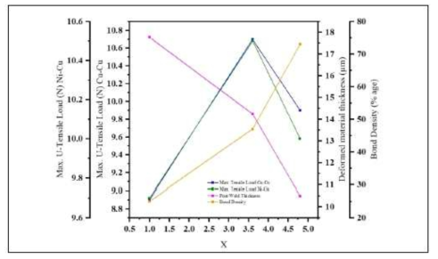 Parameter ‘X’ vs all weld attributes