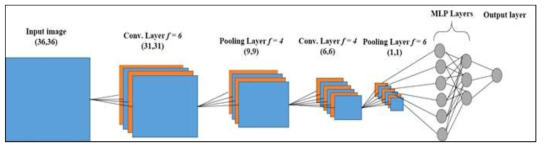 A typical CNN with two convolutions and one FC layer