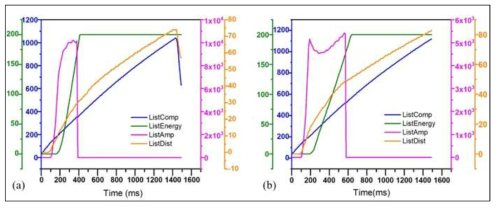 The raw values of the four weld signals plotted against time (a) Good weld sample from 0.1 mm Cu dataset : weld strength 70N (b) Bad weld sample from 0.2 mm Ni dataset : weld strength 11N