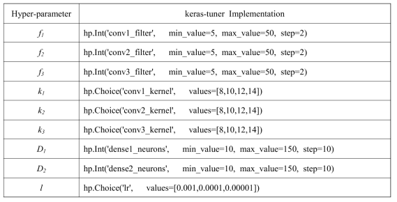 The Hyper-parameter and their corresponding values for keras-tuner (f=filter size, k=kernel size, D=No. of neurons in FC layers, l=learning rate)