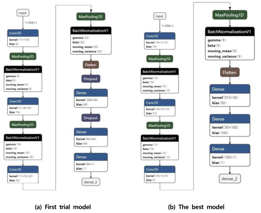 (a) First model (b)The best CNN architecture obtained using keras-tuner (max_trials = 100)