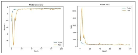 (a) The accuracy of the model developed using keras-tuner (b) The loss of the model developed using keras-tun