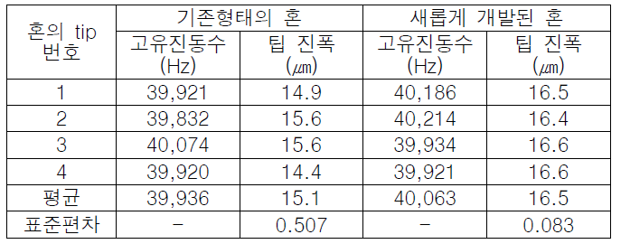 기존 혼과 개발 혼의 고유진동수와 팁 진폭 측정결과