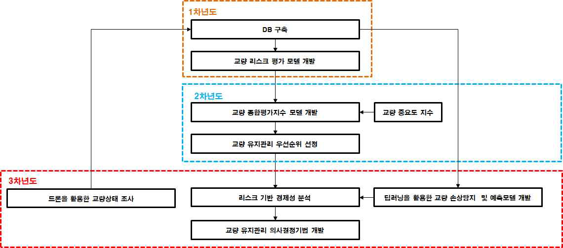 연구 목표 및 방법