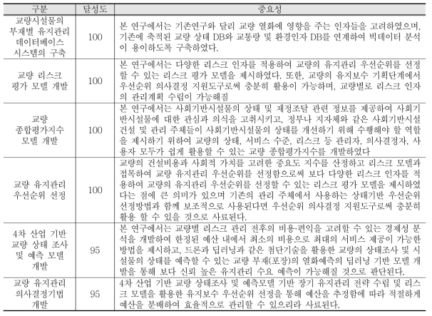 목표 달성도 및 연구개발결과의 중요성