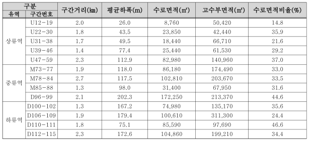 드론영상 분석에 의한 경안천 상, 중, 하류역의 지형 특성