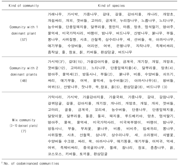 경안천의 123개 조사구역 내 우점종의 수