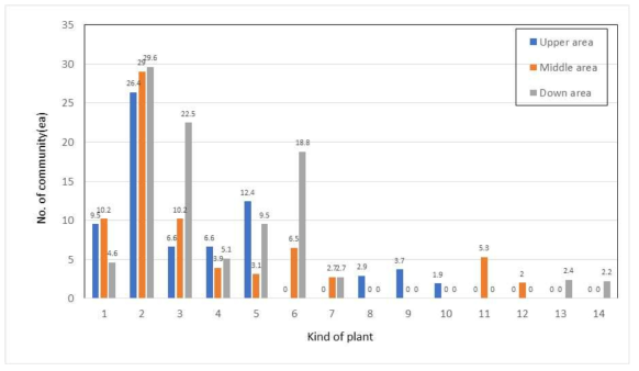 경안천 조사구 내 우점종의 출현빈도 1. Robinia pseudoacacia, 2. Phragmites communis, 3. Salix gracilistyla, 4. Pueraria lobata, 5. Humulus japonicus, 6. Salix koreensis, 7. Typha orientalis, 8. Polygonum thunbergii, 9. Sicyos angulatus, 10. Phragmites japonica, 11. Ambrosia trifida, 12. Amorpha fruticosa, 13. Conyza canadensis, 14. Morus alba