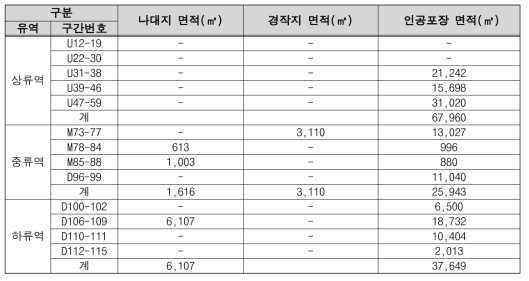 드론영상 분석에 의한 경안천 상, 중, 하류역의 토지이용 특성