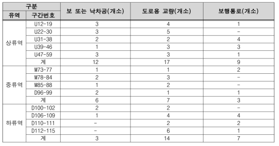 드론영상 분석에 의한 경안천 상, 중, 하류역의 인공구조물 특성