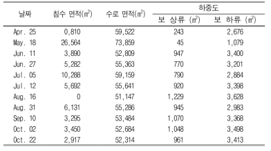 경안천 구간의 침수, 수로, 하중도 면적 변화